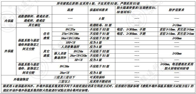 夏季防火很重要带您盘点外墙常用的A级防火保温材料(图1)