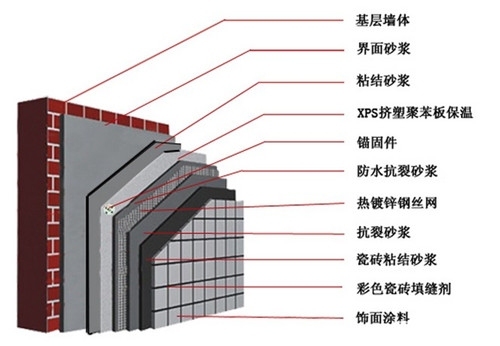 外墙保温需要什么材料(图1)