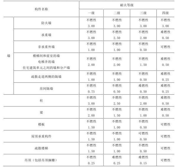 建筑防火墙用什么材料怎样设置轻质防火墙板的特性(图1)